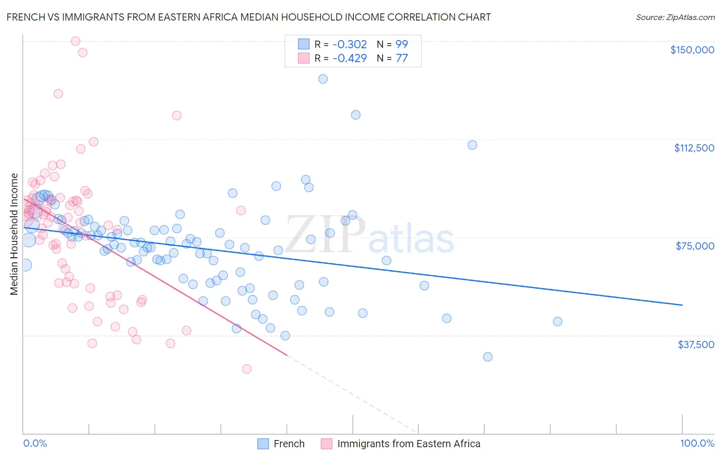 French vs Immigrants from Eastern Africa Median Household Income