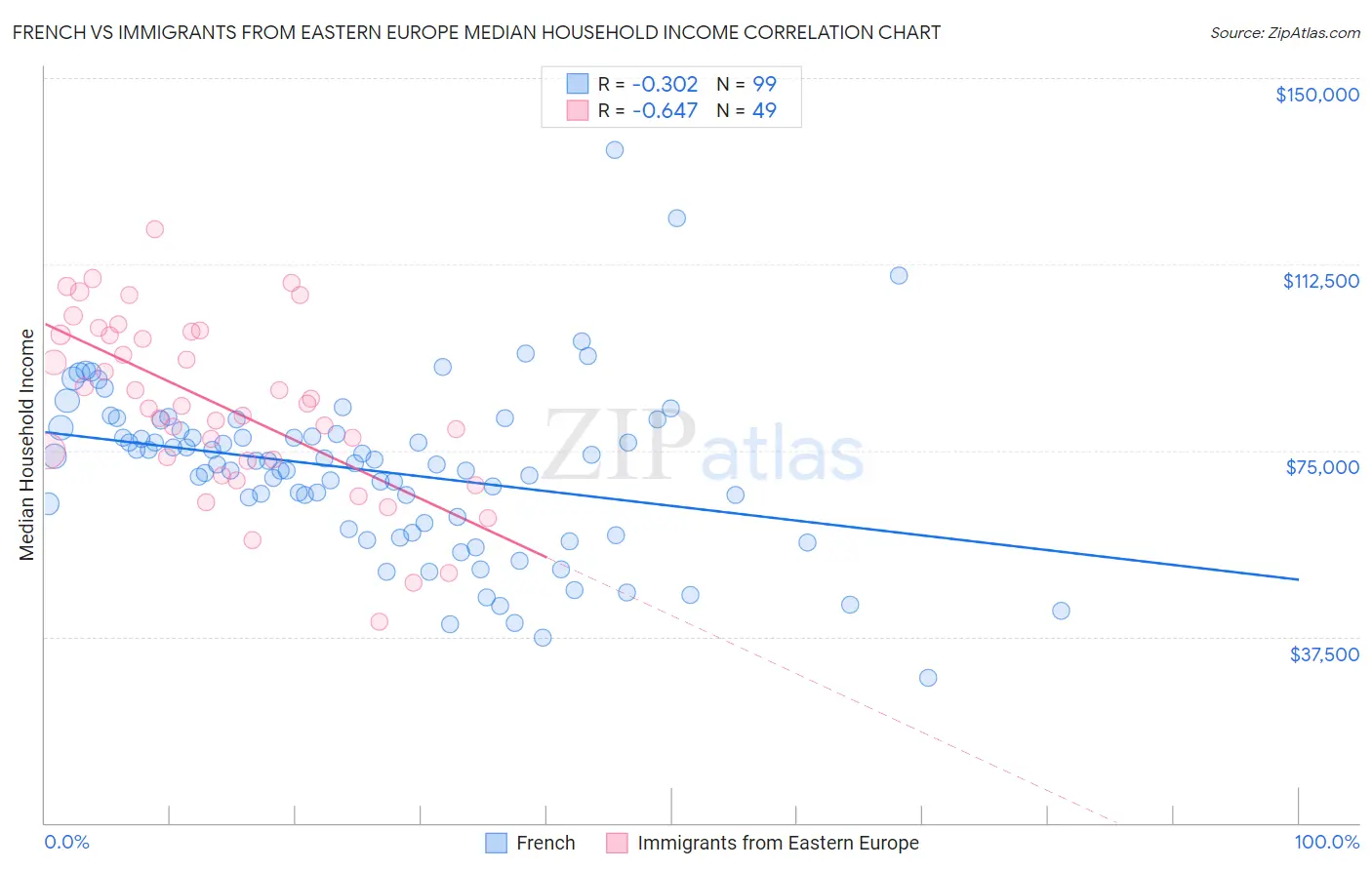 French vs Immigrants from Eastern Europe Median Household Income