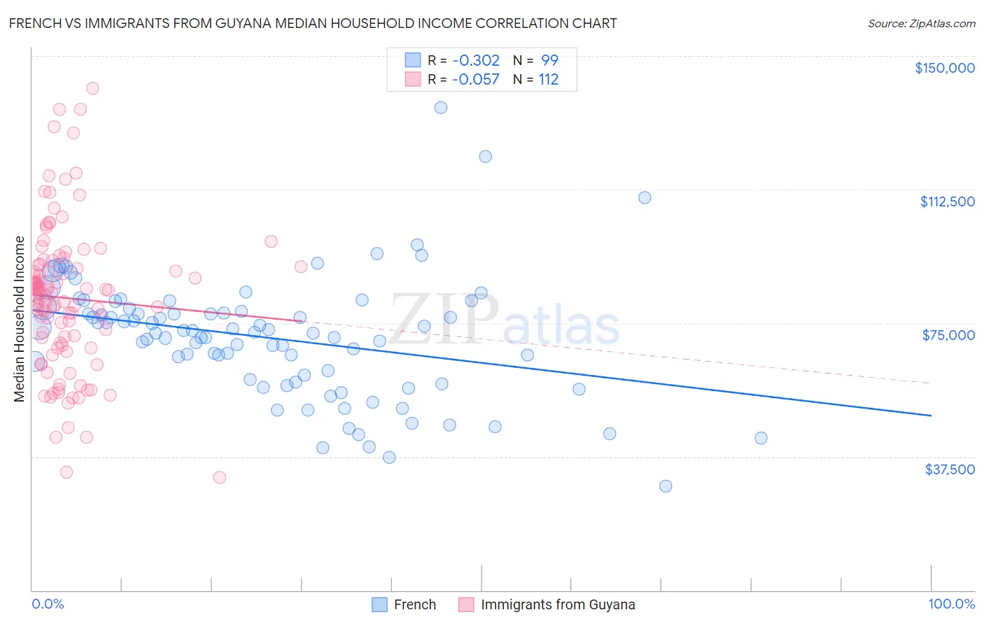 French vs Immigrants from Guyana Median Household Income