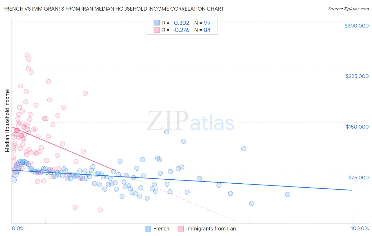 French vs Immigrants from Iran Median Household Income