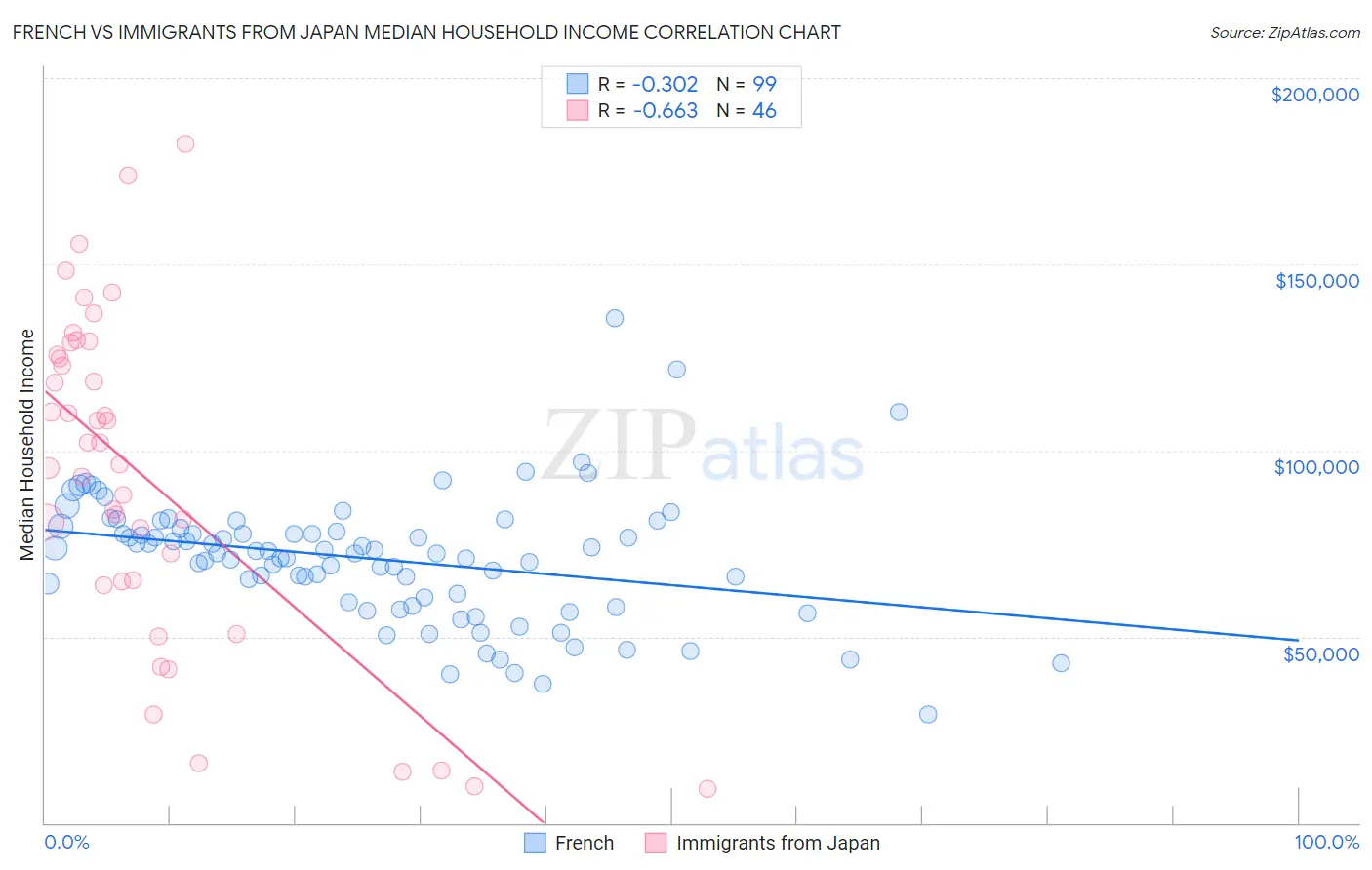 French vs Immigrants from Japan Median Household Income