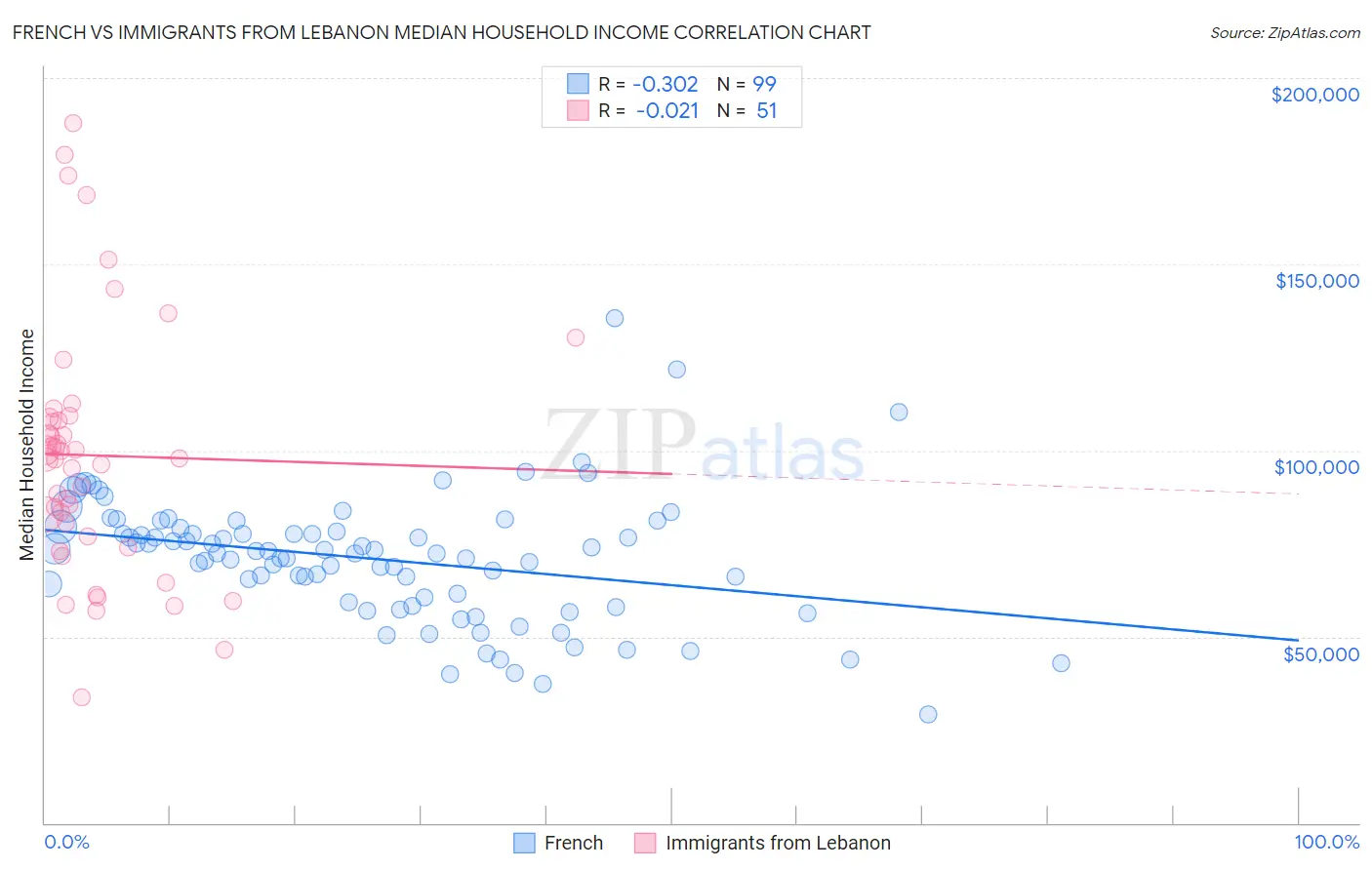 French vs Immigrants from Lebanon Median Household Income