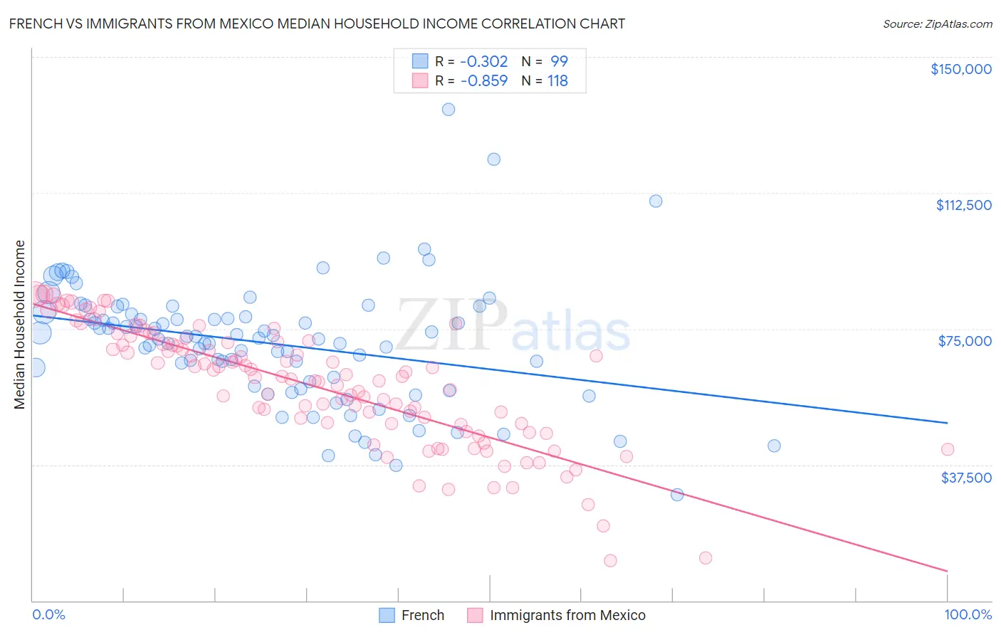 French vs Immigrants from Mexico Median Household Income