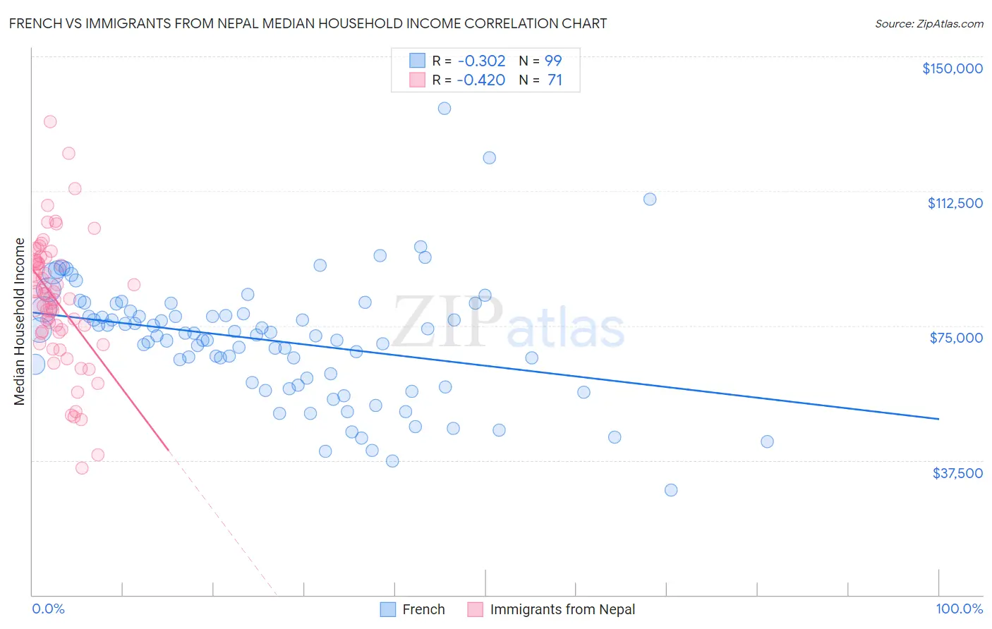 French vs Immigrants from Nepal Median Household Income