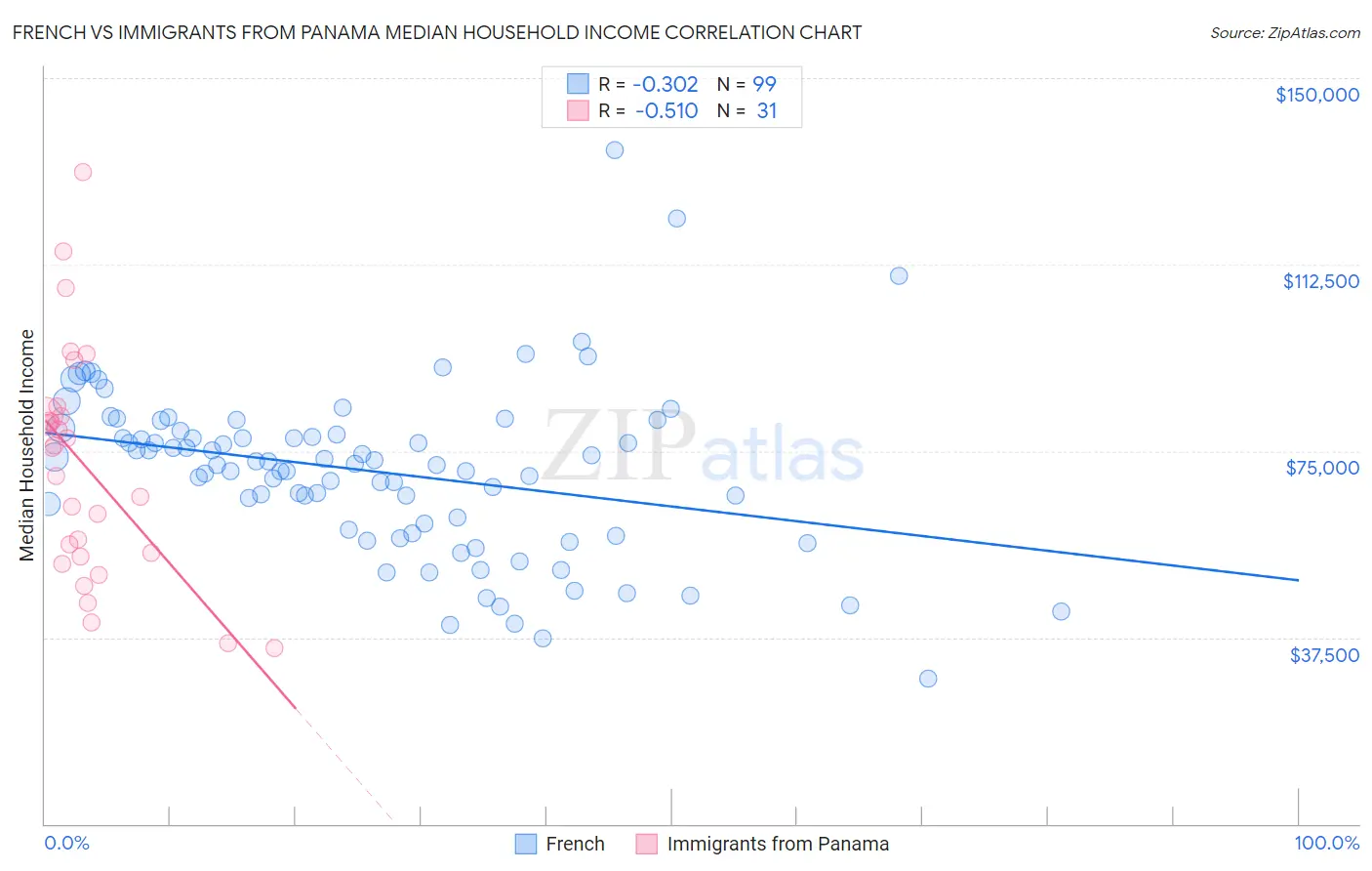 French vs Immigrants from Panama Median Household Income