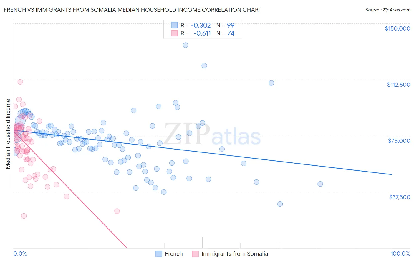 French vs Immigrants from Somalia Median Household Income