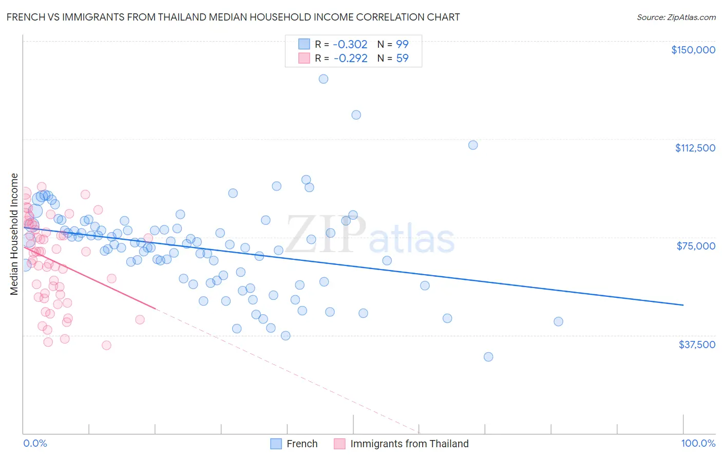 French vs Immigrants from Thailand Median Household Income