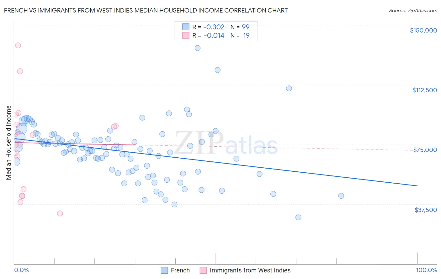 French vs Immigrants from West Indies Median Household Income