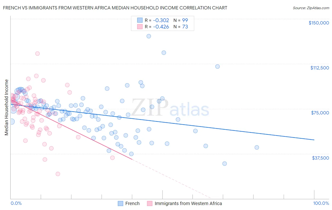 French vs Immigrants from Western Africa Median Household Income