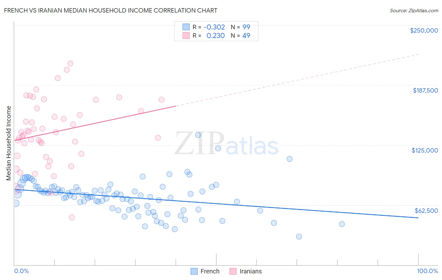 French vs Iranian Median Household Income