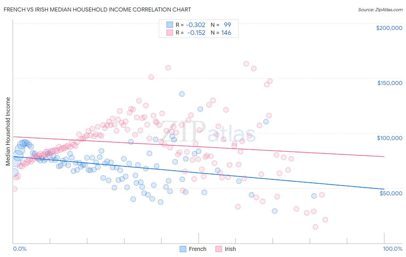 French vs Irish Median Household Income