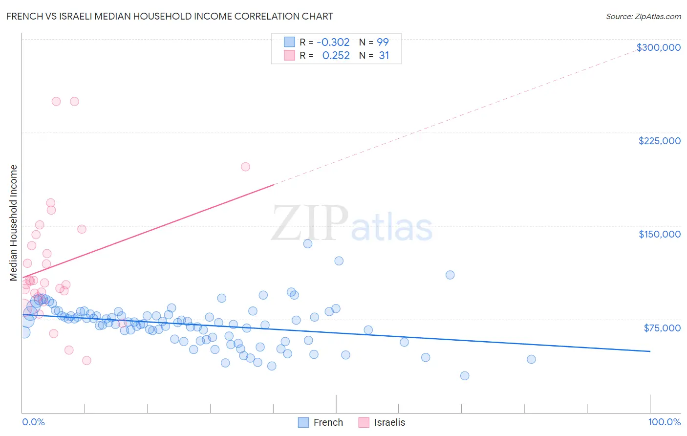 French vs Israeli Median Household Income