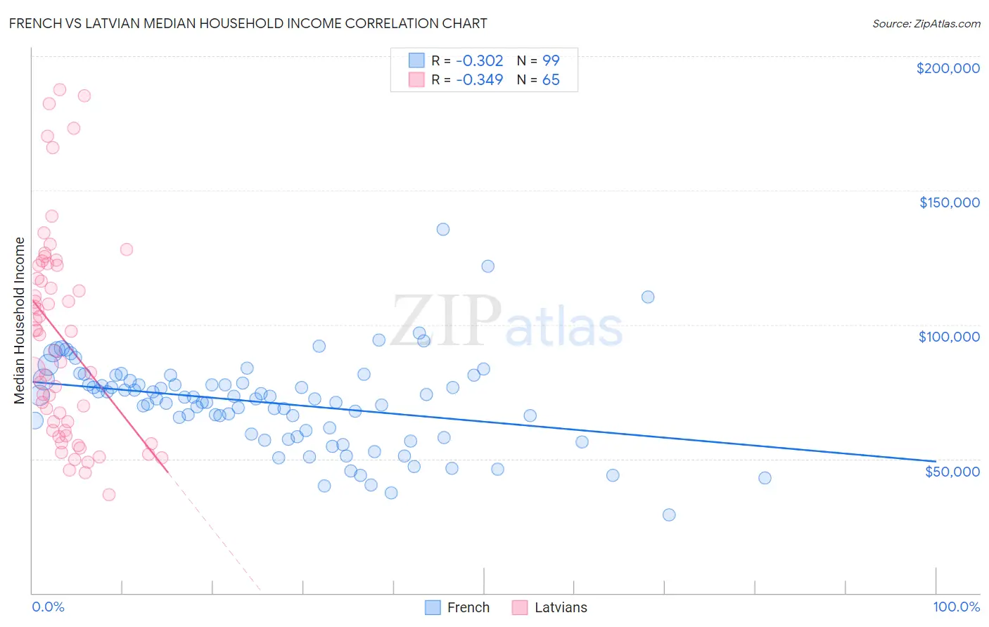 French vs Latvian Median Household Income