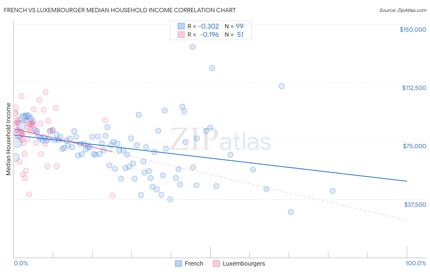 French vs Luxembourger Median Household Income