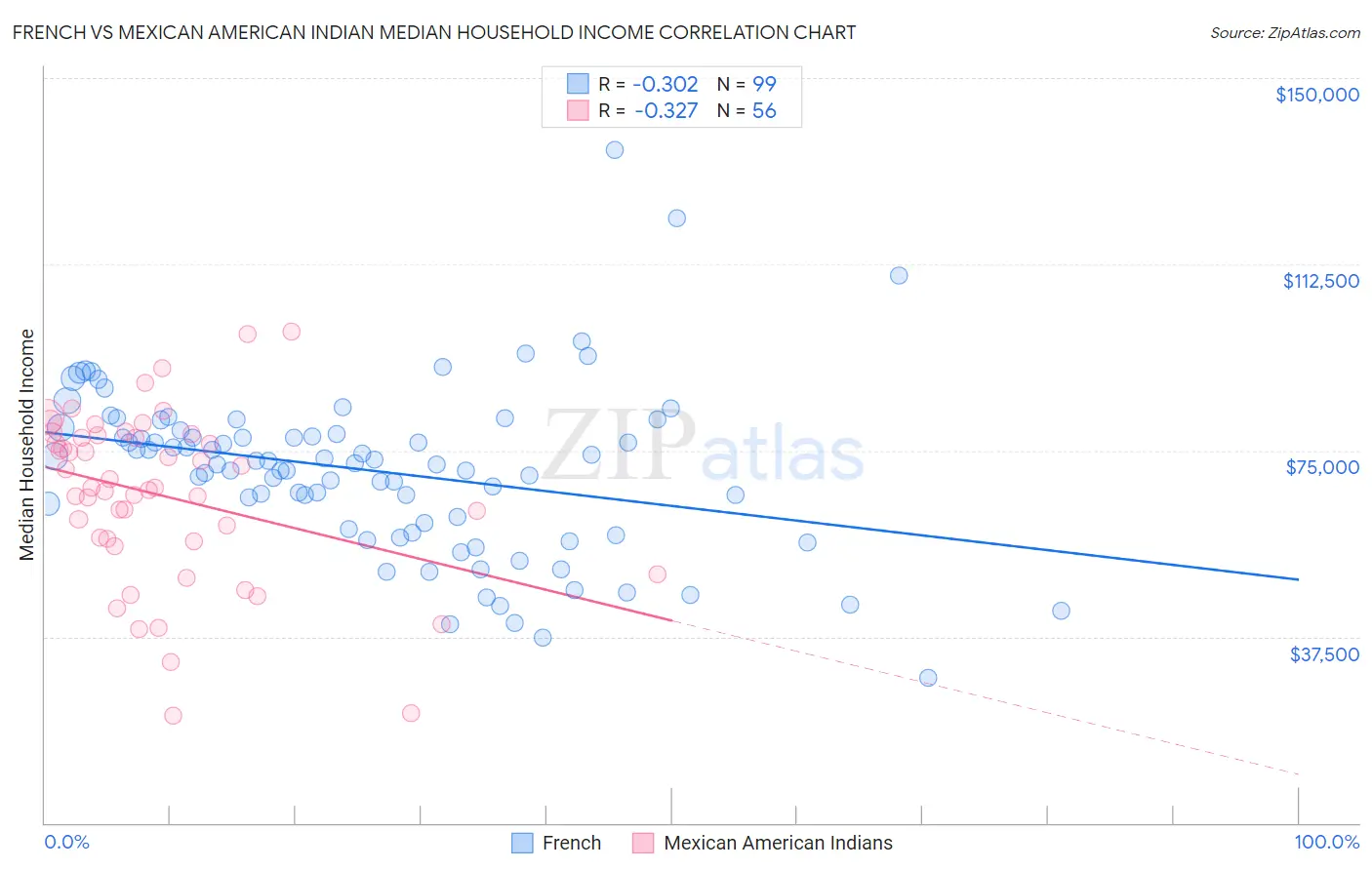 French vs Mexican American Indian Median Household Income