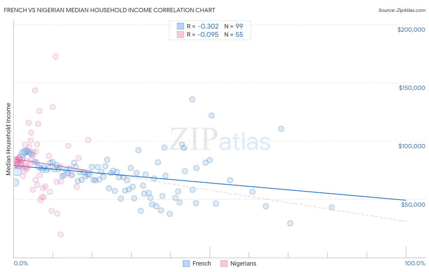 French vs Nigerian Median Household Income