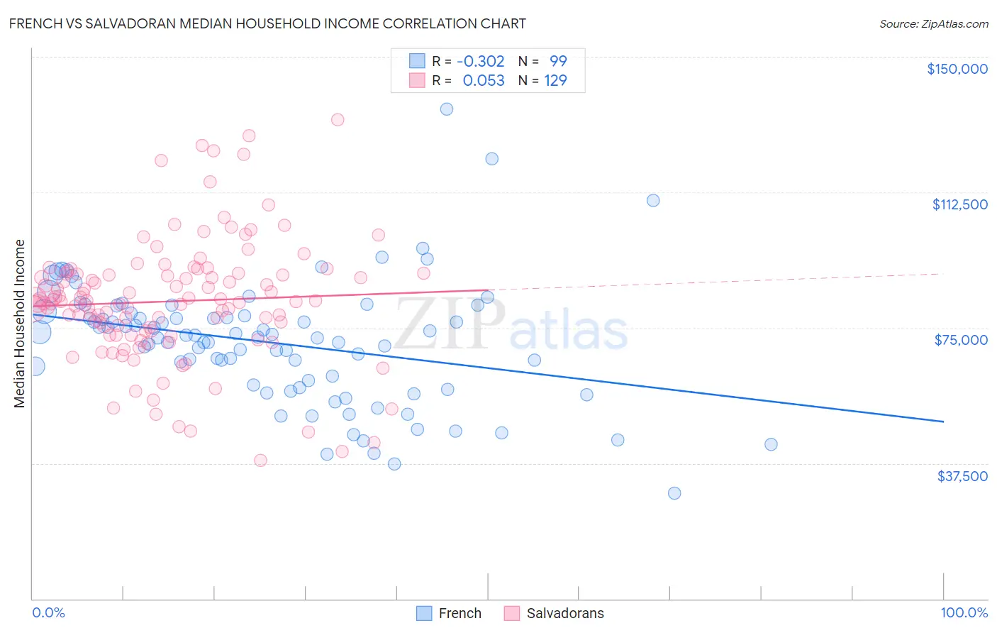 French vs Salvadoran Median Household Income