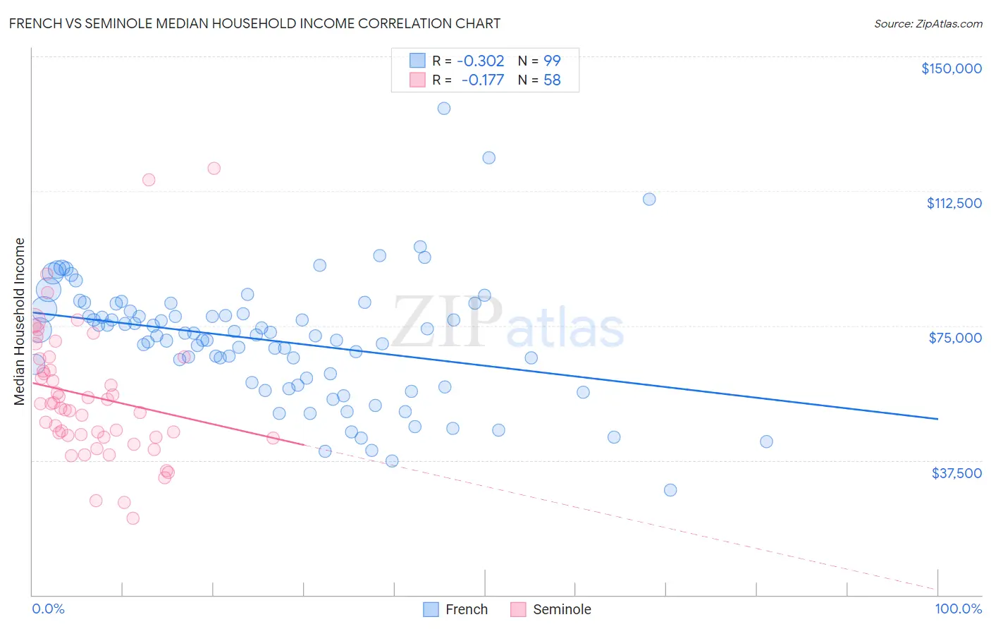 French vs Seminole Median Household Income