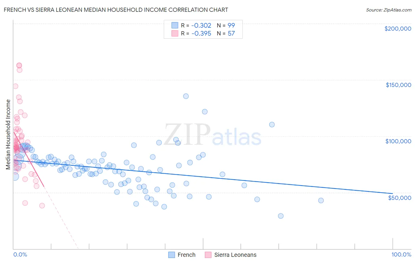 French vs Sierra Leonean Median Household Income