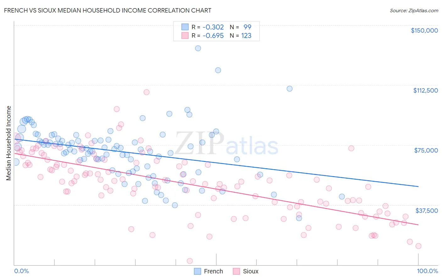 French vs Sioux Median Household Income