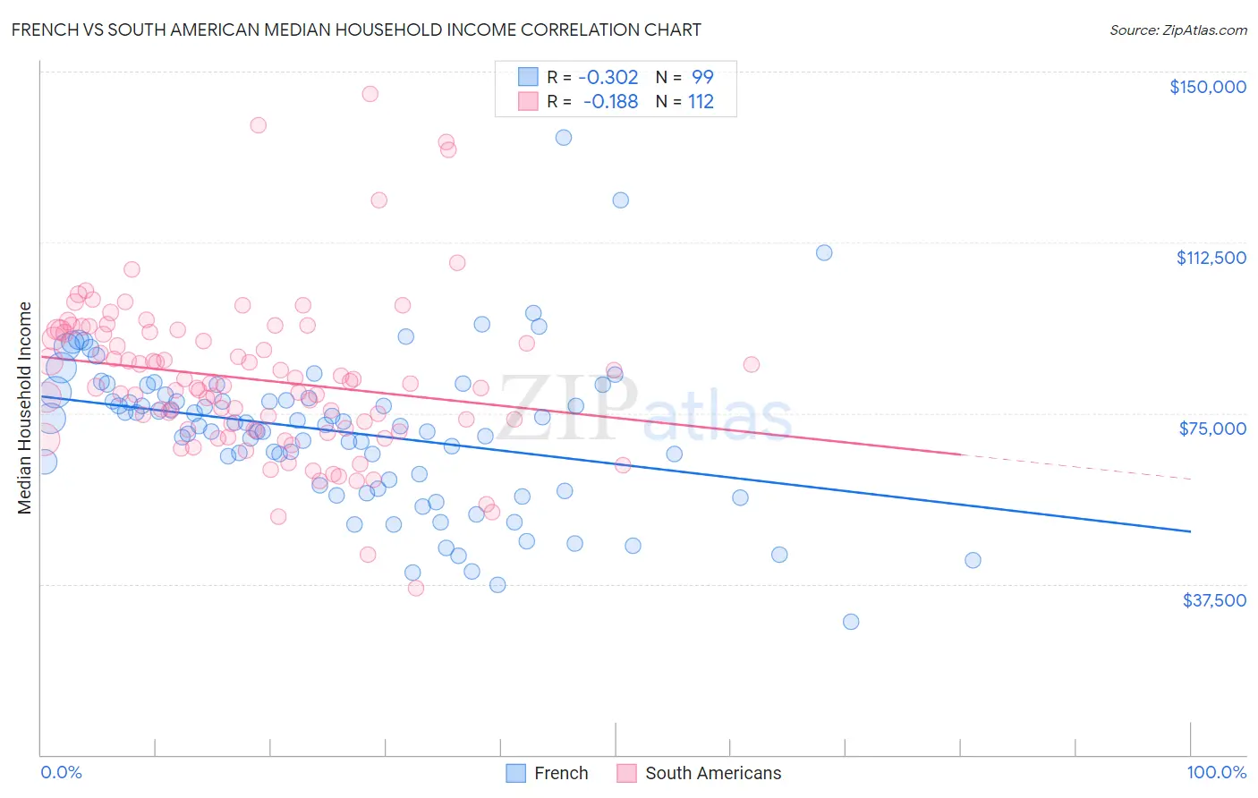 French vs South American Median Household Income