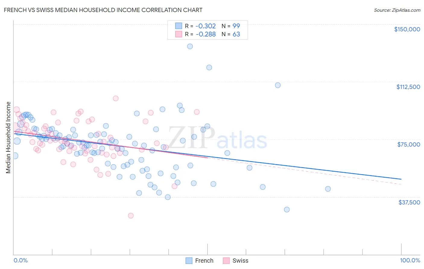 French vs Swiss Median Household Income