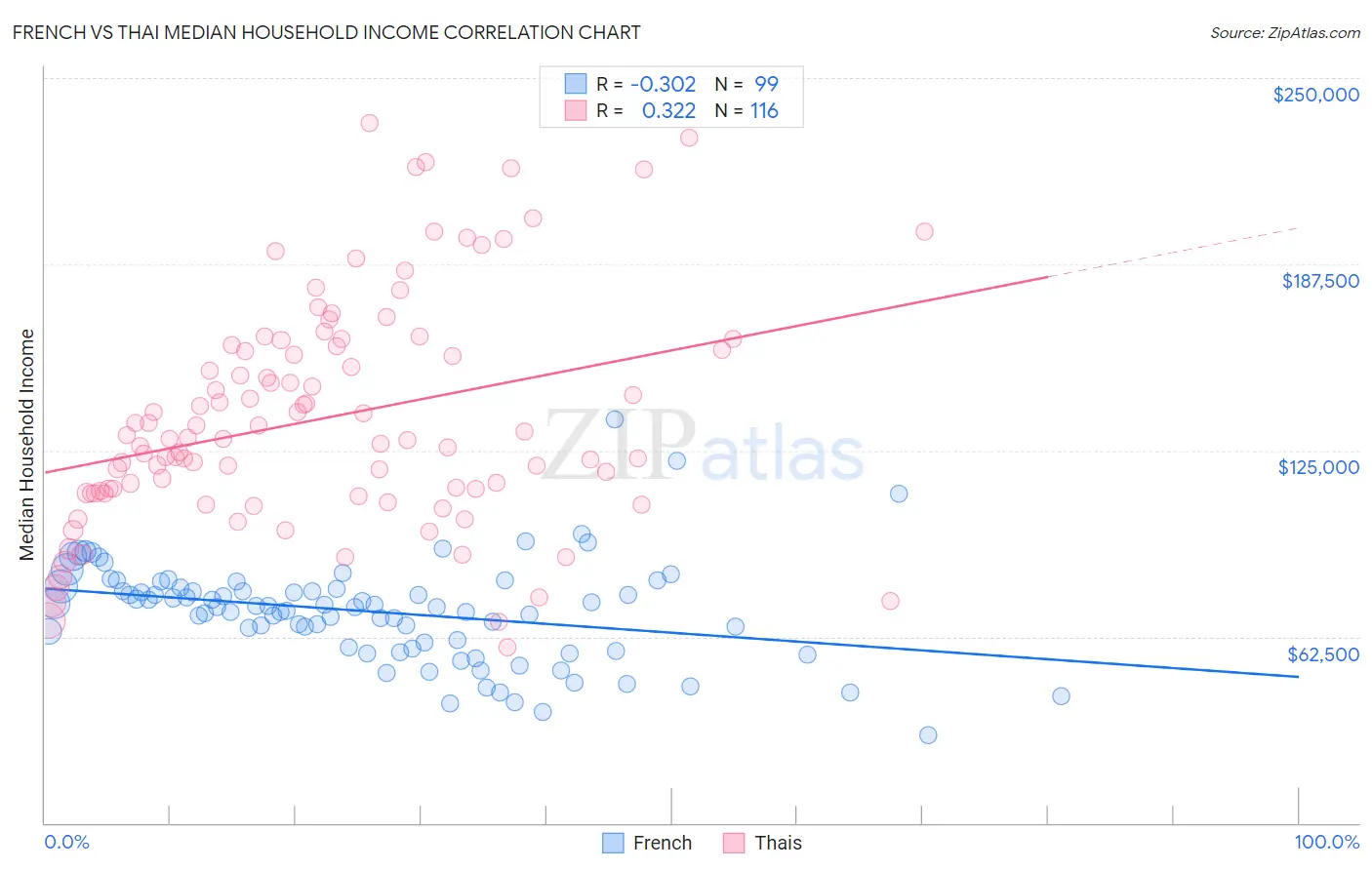 French vs Thai Median Household Income