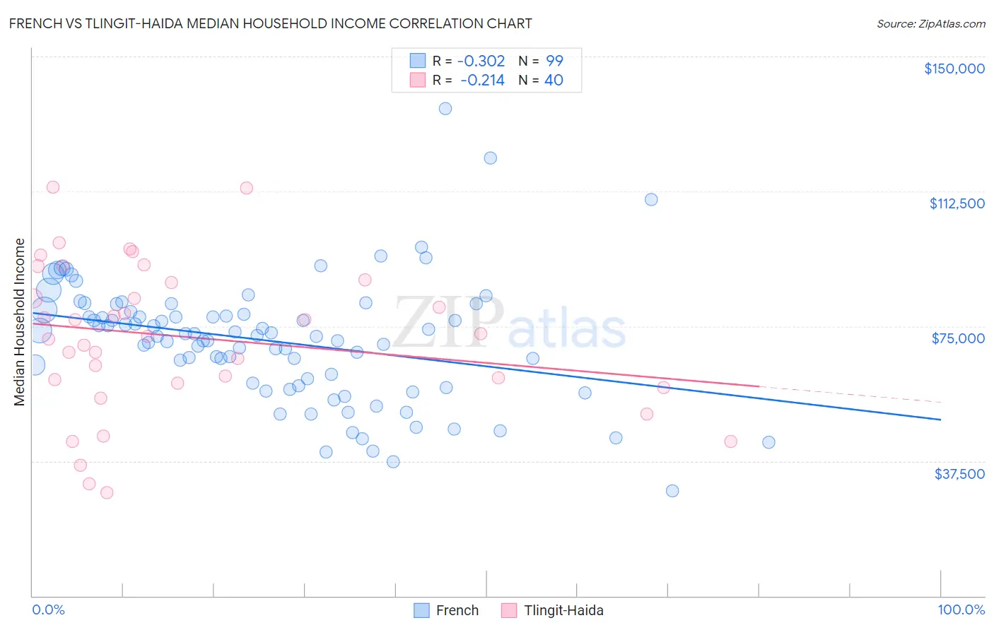 French vs Tlingit-Haida Median Household Income