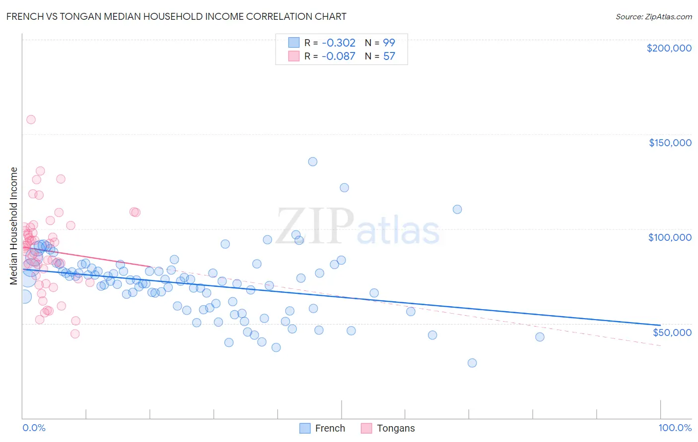 French vs Tongan Median Household Income
