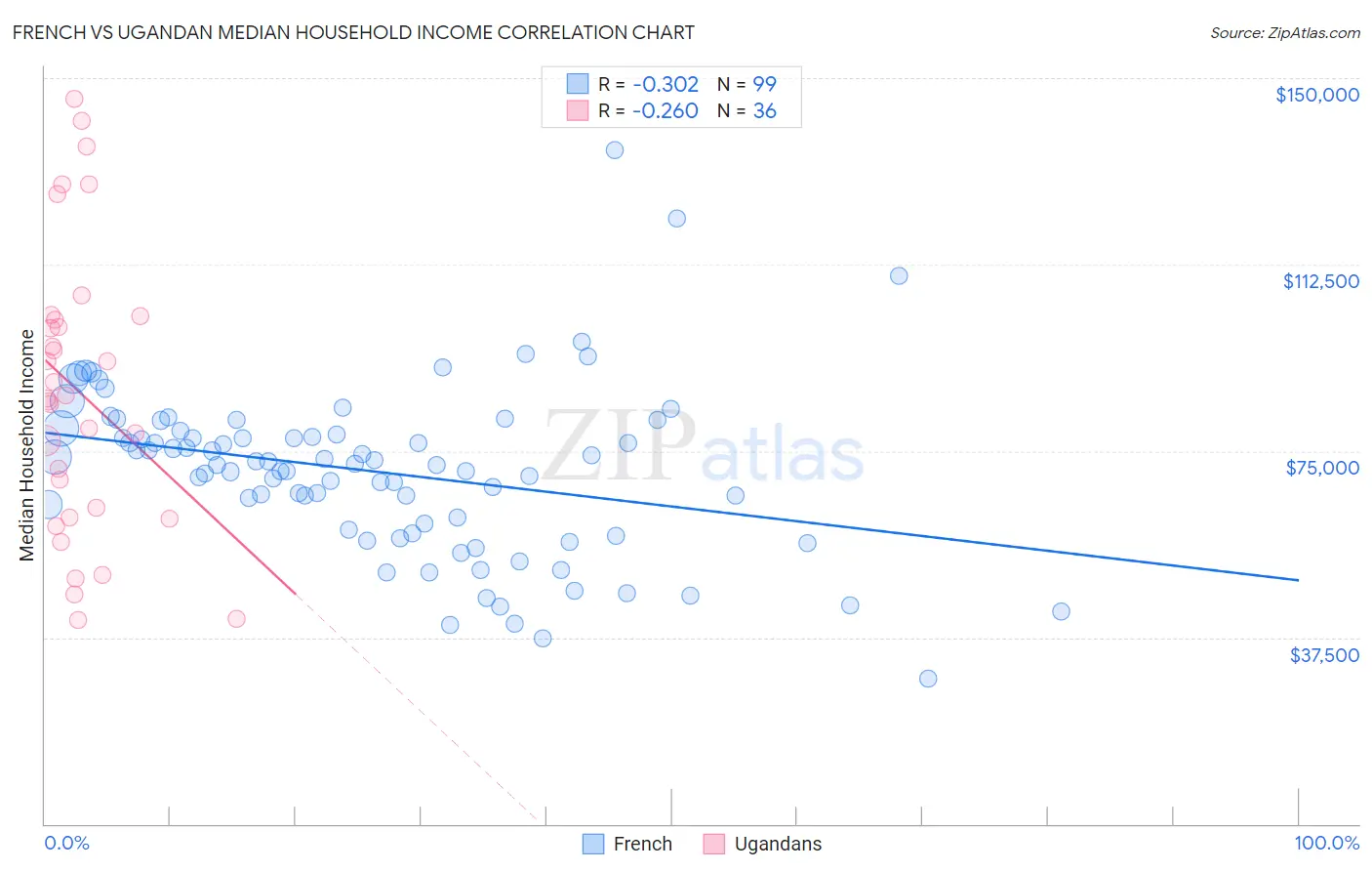 French vs Ugandan Median Household Income