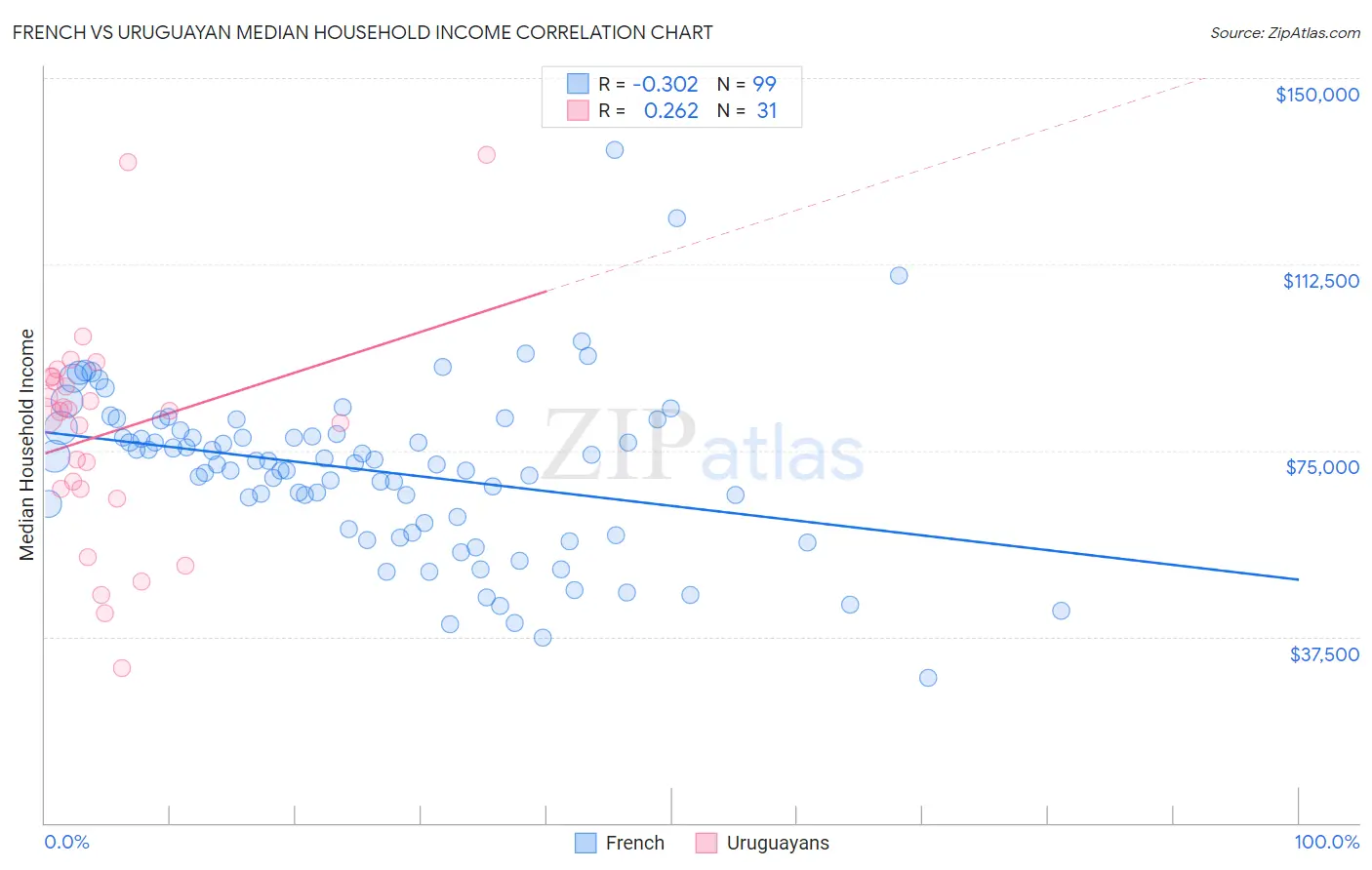 French vs Uruguayan Median Household Income