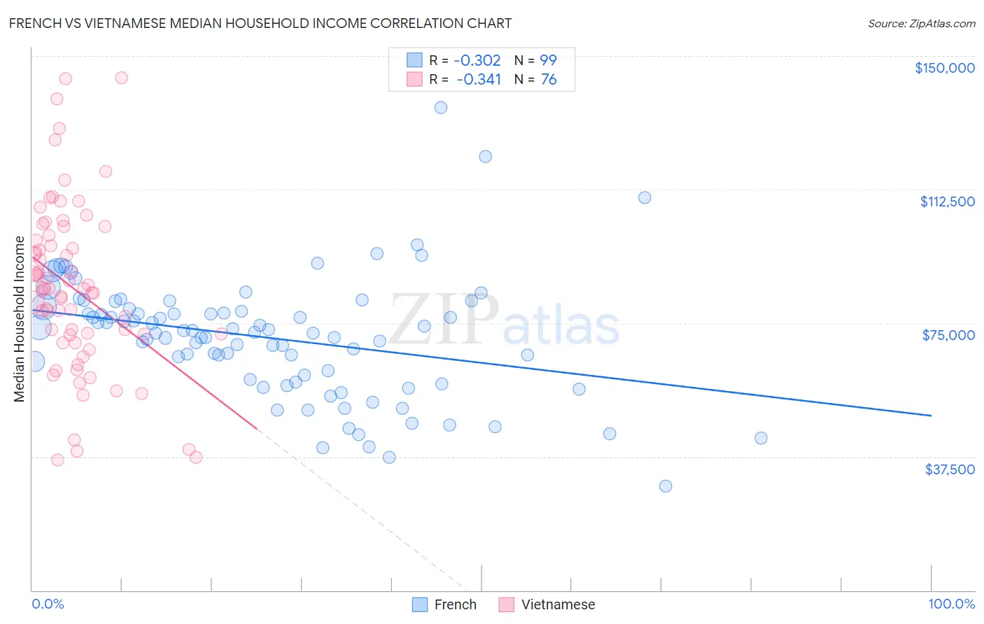 French vs Vietnamese Median Household Income