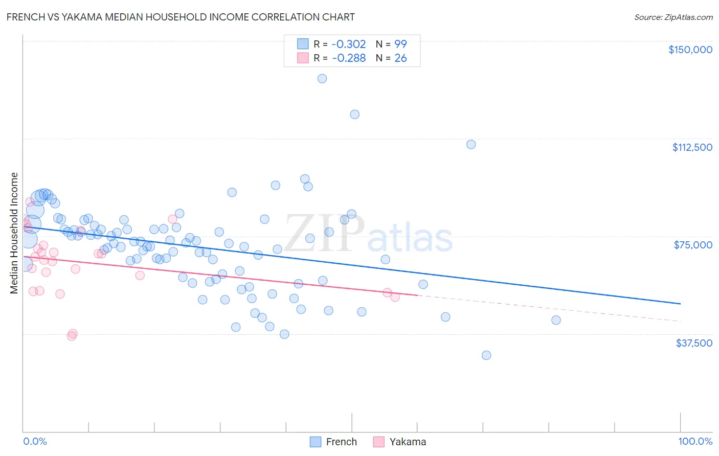 French vs Yakama Median Household Income