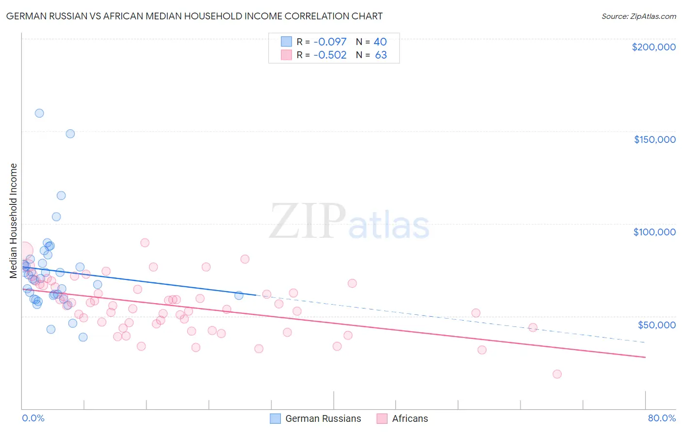 German Russian vs African Median Household Income