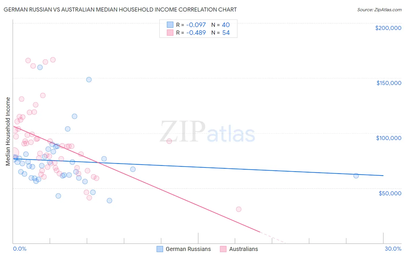 German Russian vs Australian Median Household Income