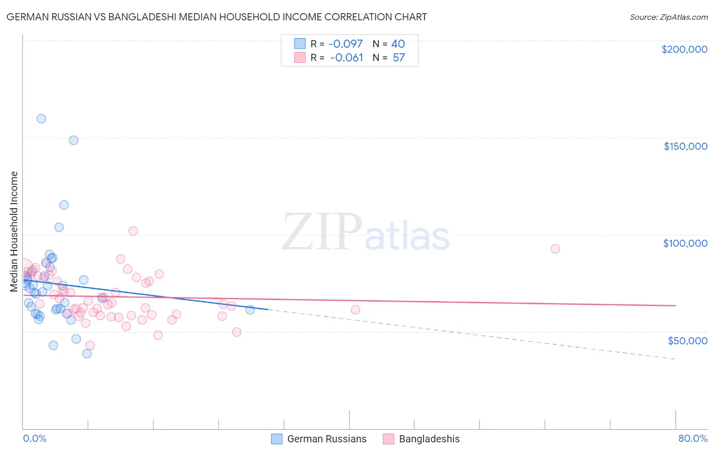 German Russian vs Bangladeshi Median Household Income