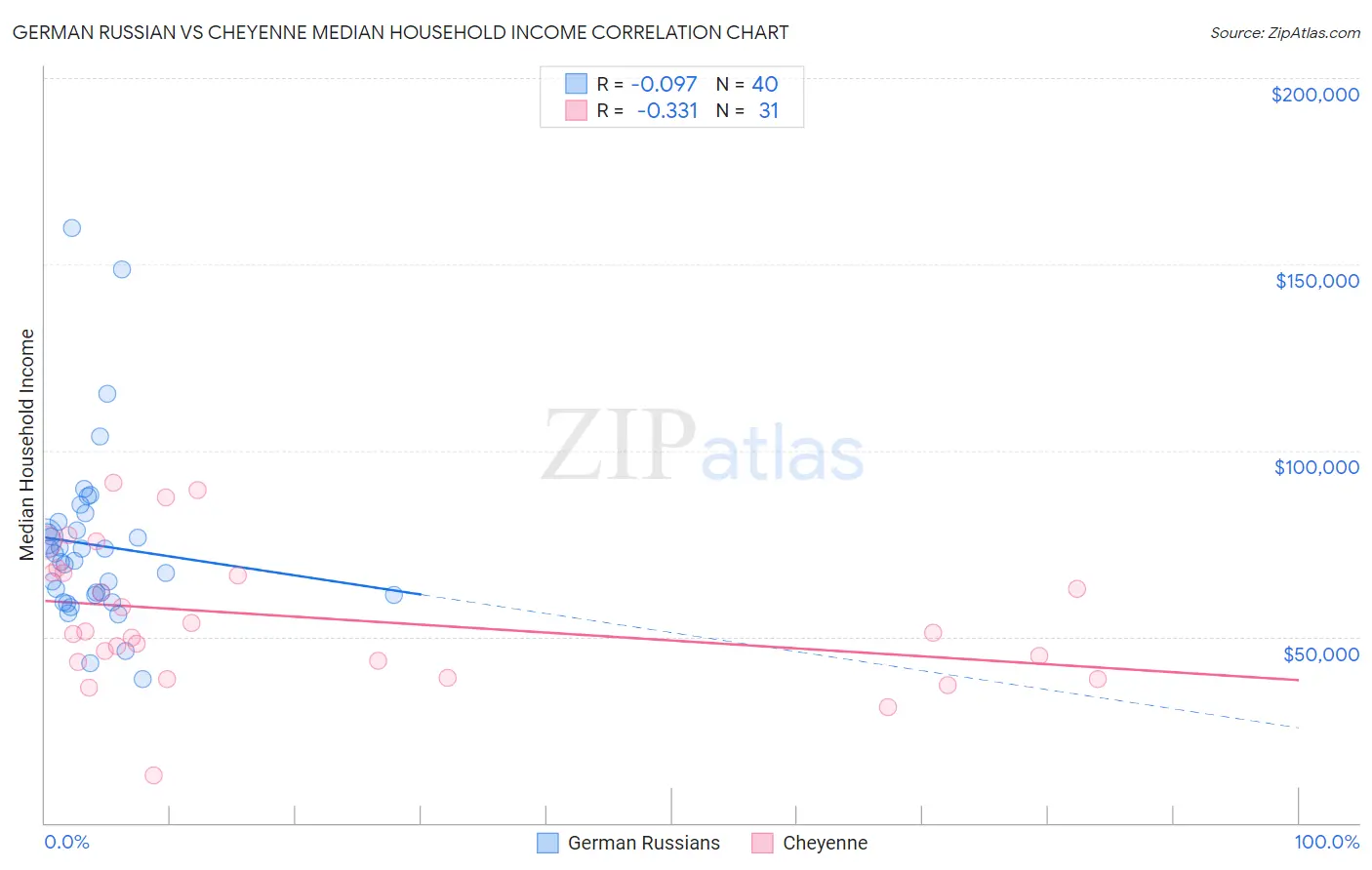 German Russian vs Cheyenne Median Household Income