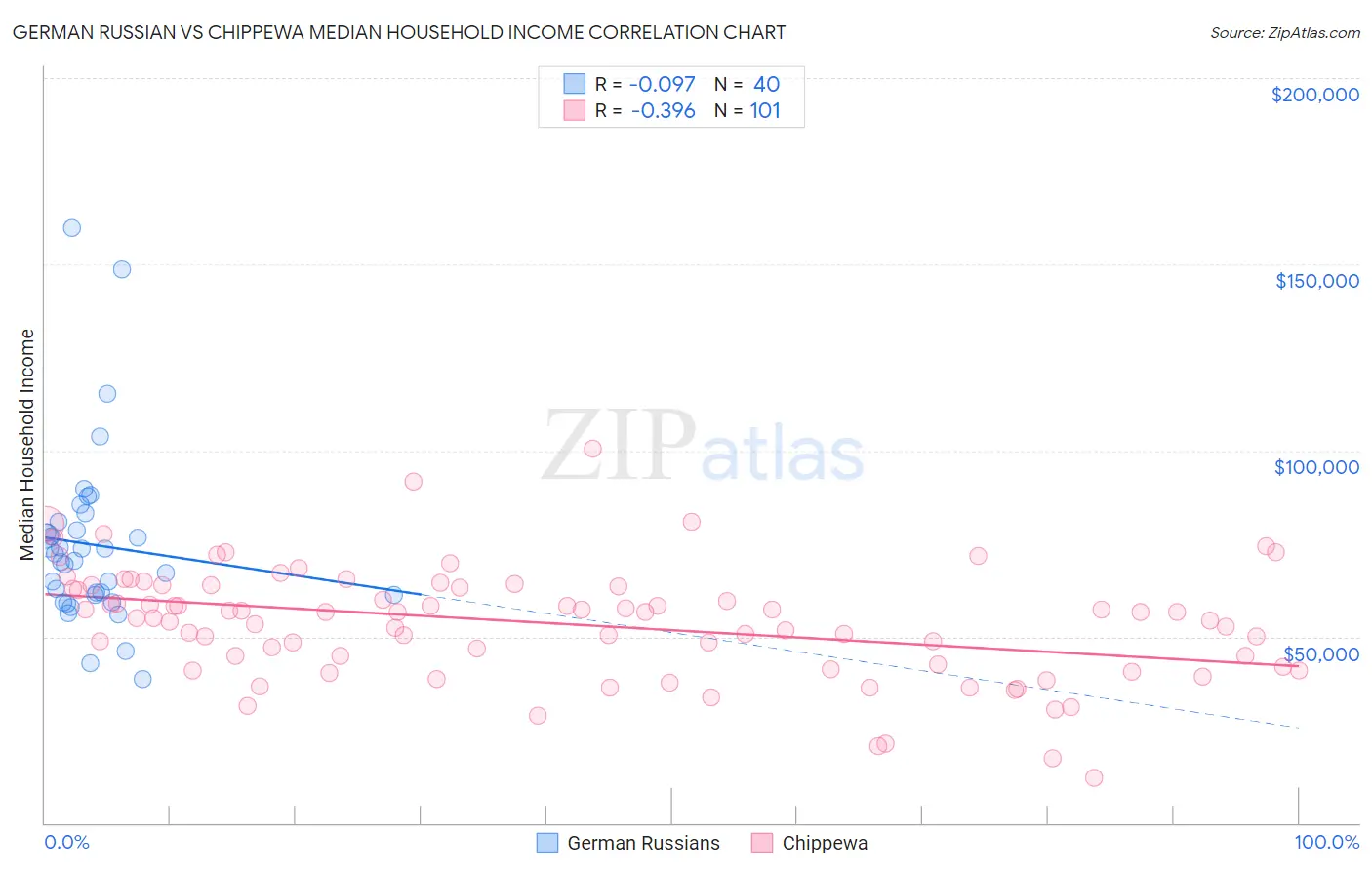 German Russian vs Chippewa Median Household Income