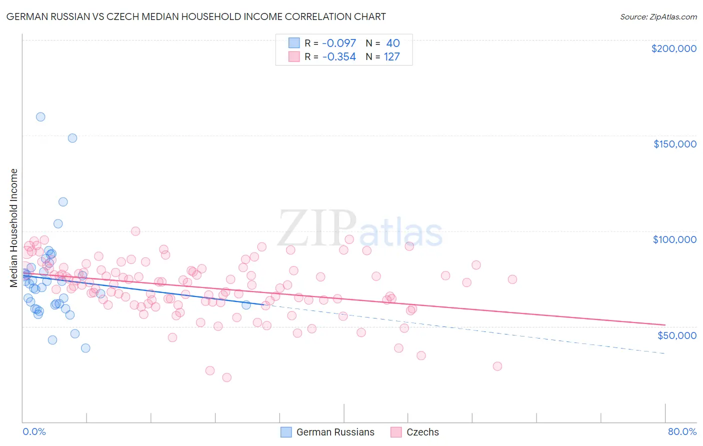 German Russian vs Czech Median Household Income