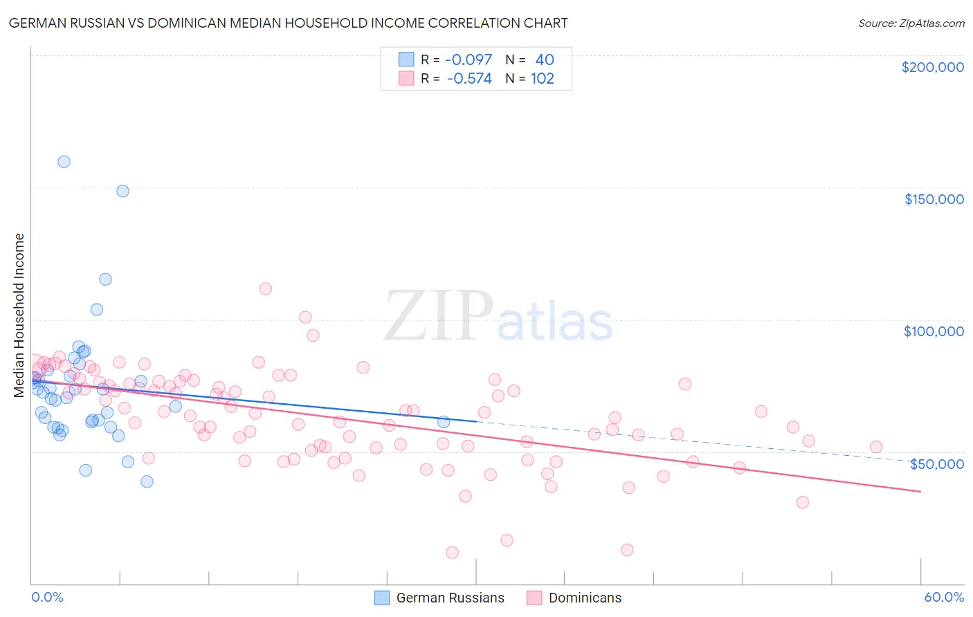 German Russian vs Dominican Median Household Income