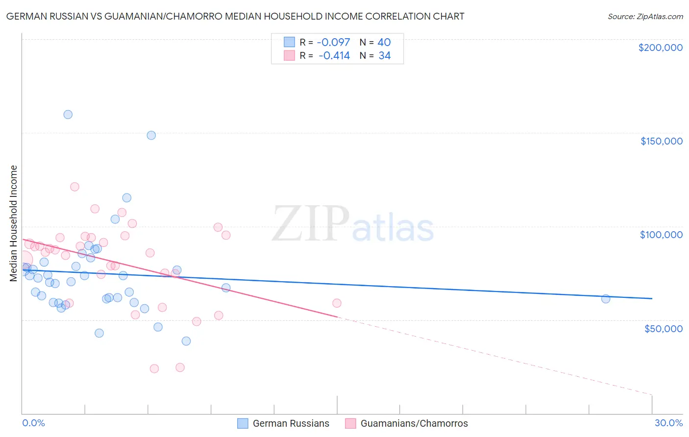 German Russian vs Guamanian/Chamorro Median Household Income