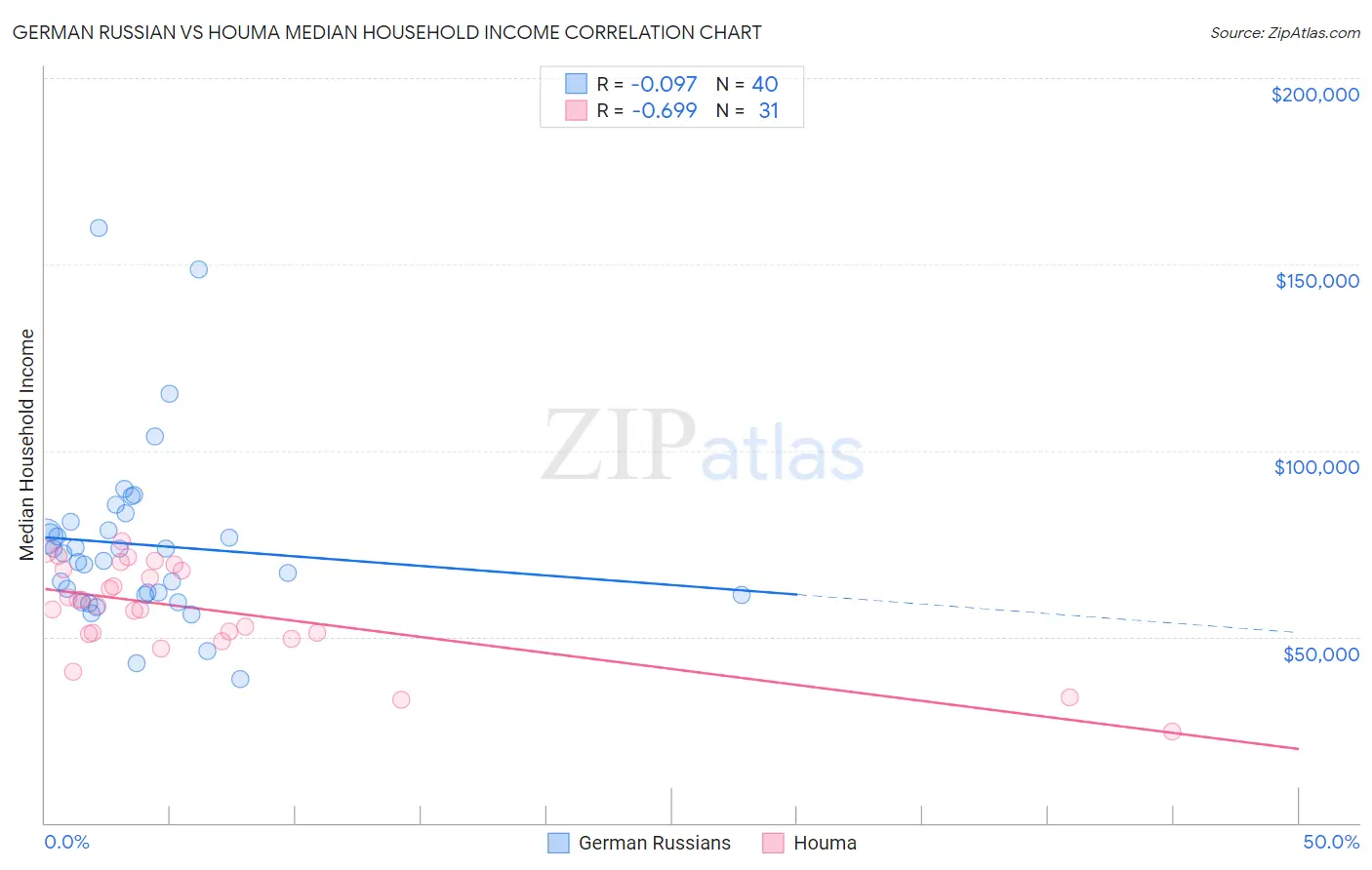 German Russian vs Houma Median Household Income