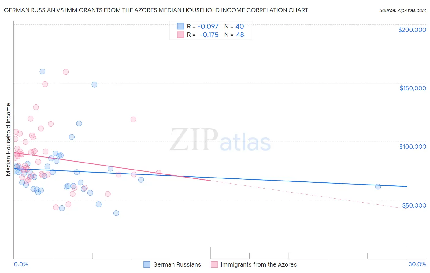 German Russian vs Immigrants from the Azores Median Household Income