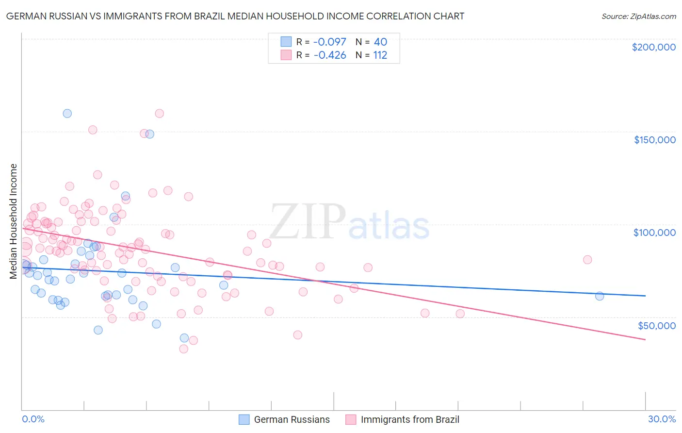 German Russian vs Immigrants from Brazil Median Household Income