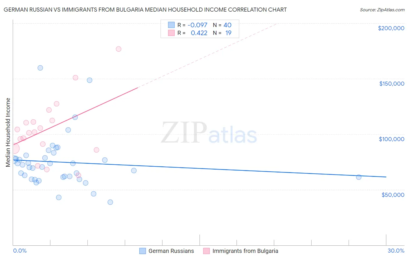 German Russian vs Immigrants from Bulgaria Median Household Income