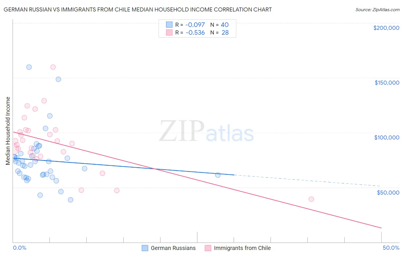German Russian vs Immigrants from Chile Median Household Income