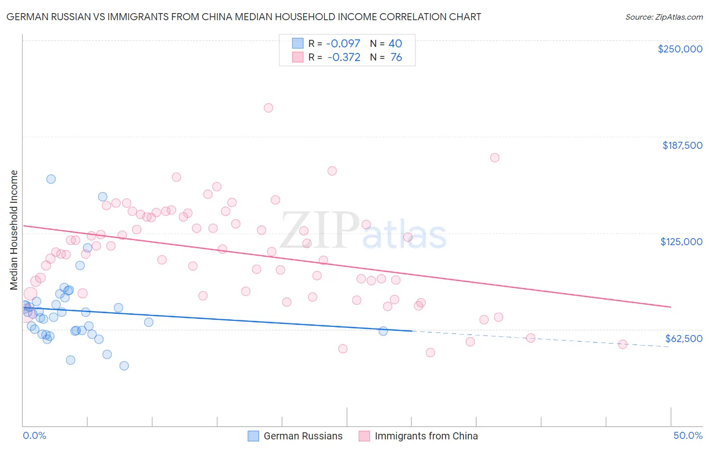 German Russian vs Immigrants from China Median Household Income