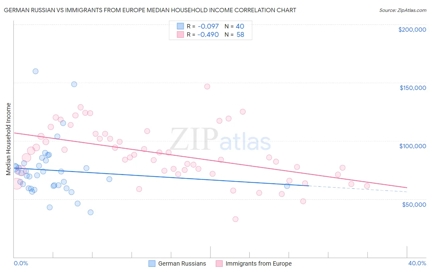 German Russian vs Immigrants from Europe Median Household Income
