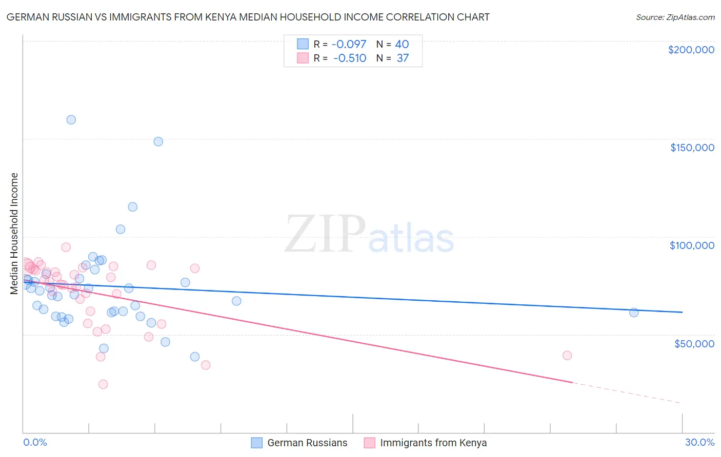 German Russian vs Immigrants from Kenya Median Household Income