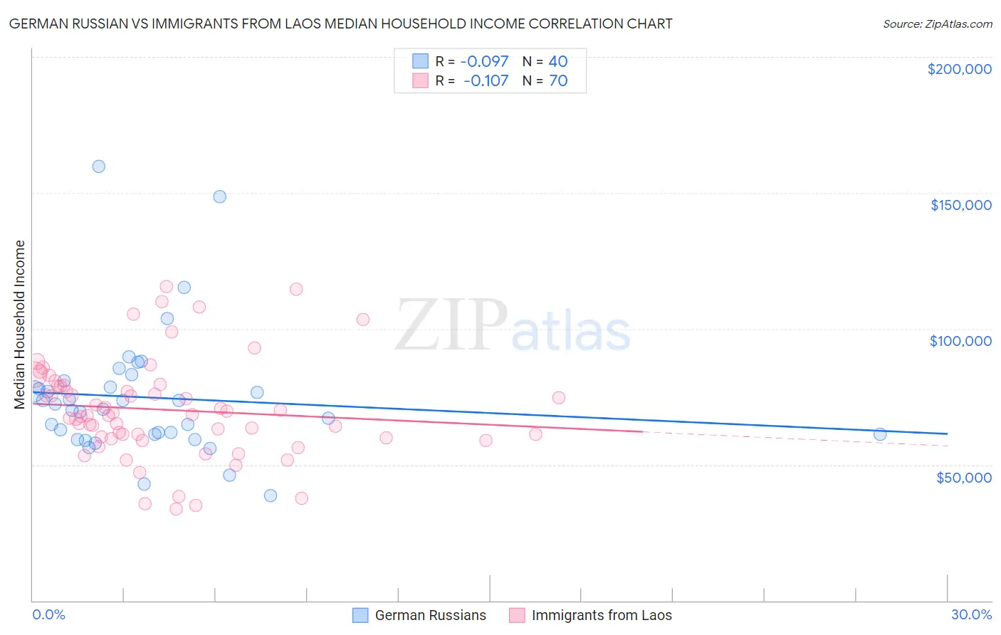 German Russian vs Immigrants from Laos Median Household Income